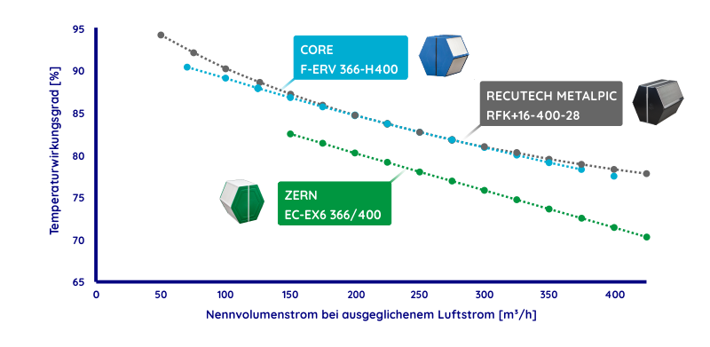 Diagramm des Wärmeübertragungswirkungsgrads von Enthalpietauschern